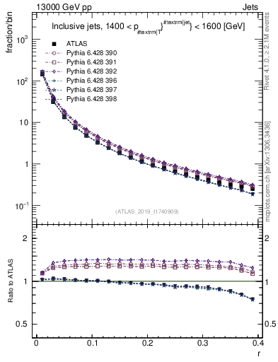 Plot of rho in 13000 GeV pp collisions