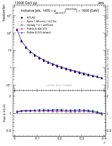 Plot of rho in 13000 GeV pp collisions