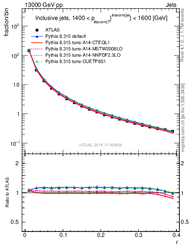 Plot of rho in 13000 GeV pp collisions