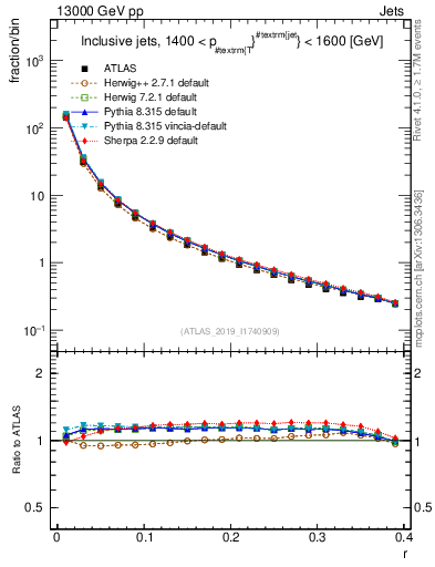 Plot of rho in 13000 GeV pp collisions