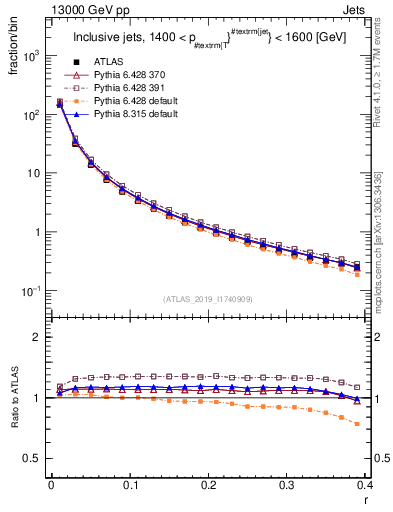 Plot of rho in 13000 GeV pp collisions