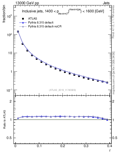 Plot of rho in 13000 GeV pp collisions
