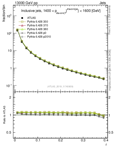 Plot of rho in 13000 GeV pp collisions