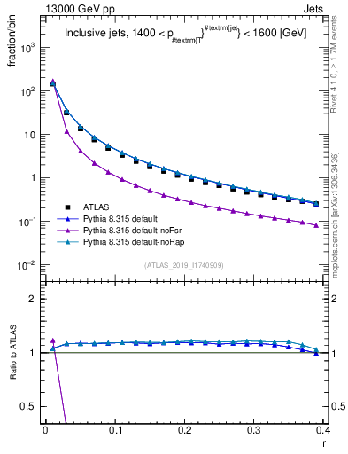 Plot of rho in 13000 GeV pp collisions