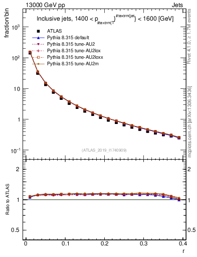Plot of rho in 13000 GeV pp collisions