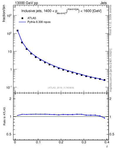 Plot of rho in 13000 GeV pp collisions
