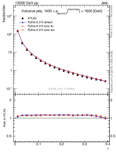 Plot of rho in 13000 GeV pp collisions
