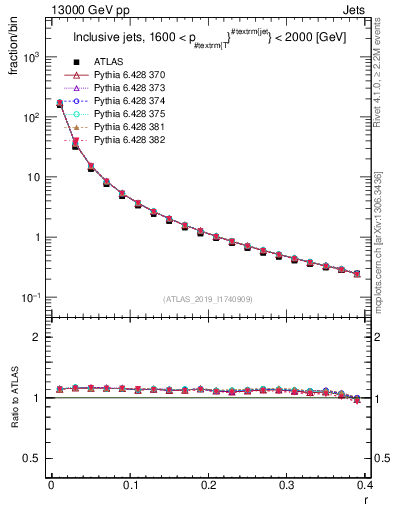 Plot of rho in 13000 GeV pp collisions