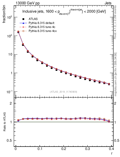 Plot of rho in 13000 GeV pp collisions