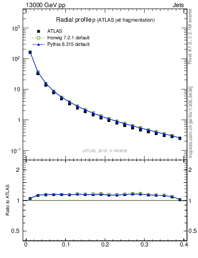 Plot of rho in 13000 GeV pp collisions