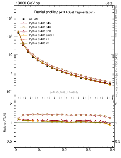 Plot of rho in 13000 GeV pp collisions