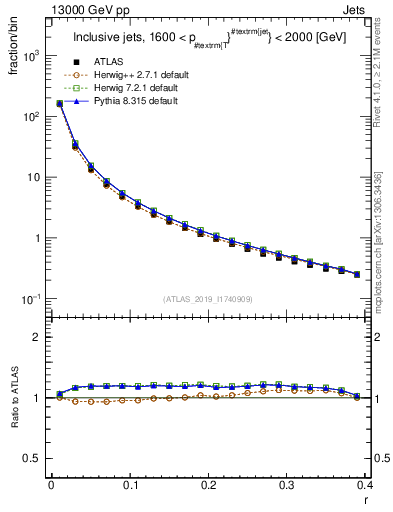 Plot of rho in 13000 GeV pp collisions