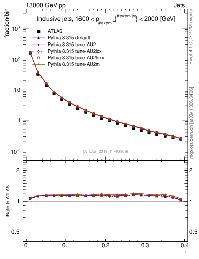 Plot of rho in 13000 GeV pp collisions