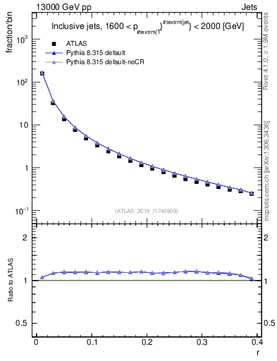 Plot of rho in 13000 GeV pp collisions