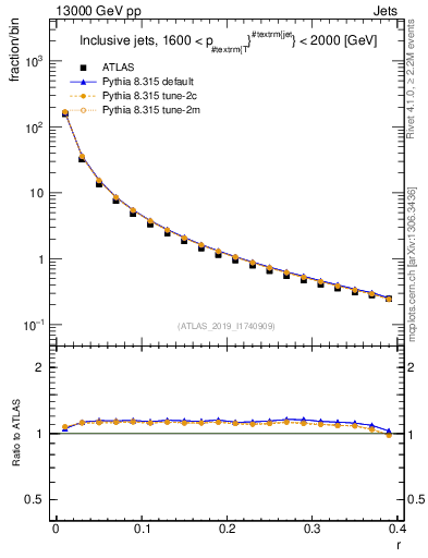 Plot of rho in 13000 GeV pp collisions