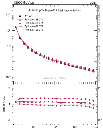 Plot of rho in 13000 GeV pp collisions
