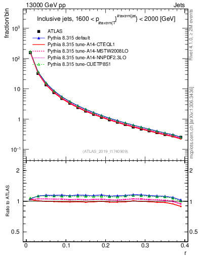 Plot of rho in 13000 GeV pp collisions