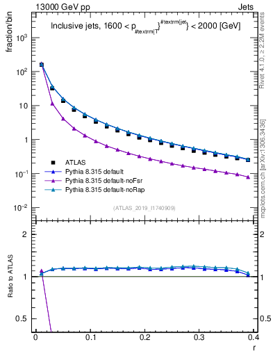 Plot of rho in 13000 GeV pp collisions
