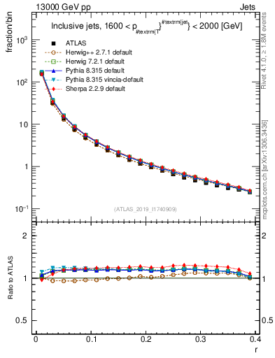 Plot of rho in 13000 GeV pp collisions