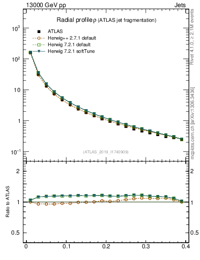 Plot of rho in 13000 GeV pp collisions