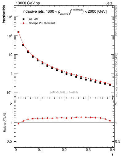 Plot of rho in 13000 GeV pp collisions