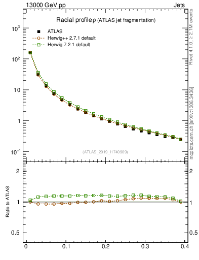 Plot of rho in 13000 GeV pp collisions