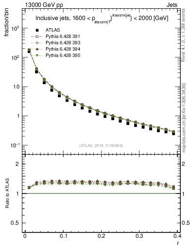 Plot of rho in 13000 GeV pp collisions