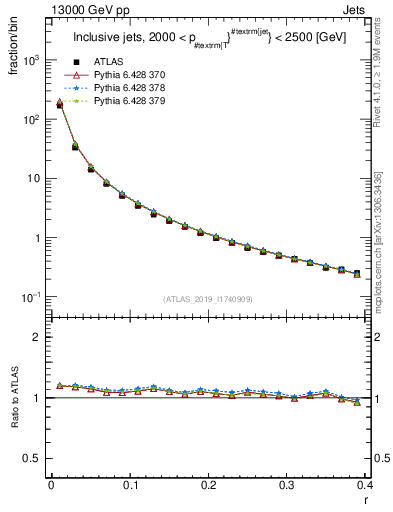 Plot of rho in 13000 GeV pp collisions