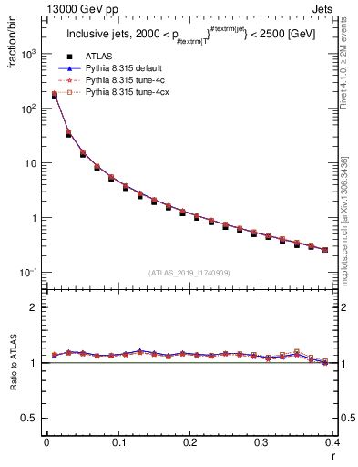 Plot of rho in 13000 GeV pp collisions