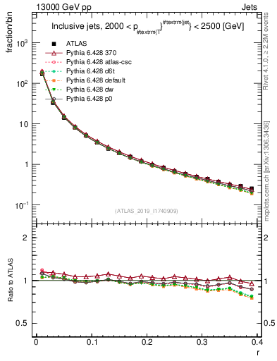 Plot of rho in 13000 GeV pp collisions