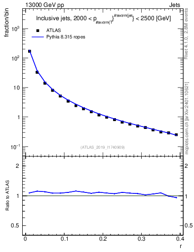 Plot of rho in 13000 GeV pp collisions