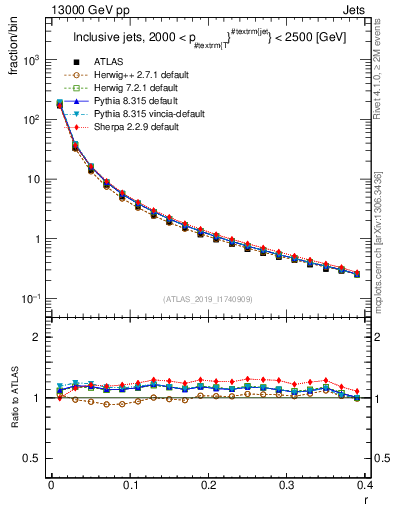 Plot of rho in 13000 GeV pp collisions