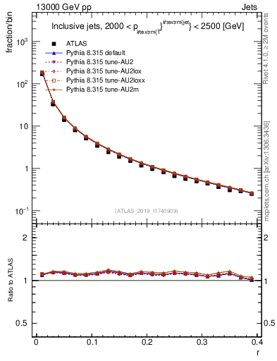Plot of rho in 13000 GeV pp collisions