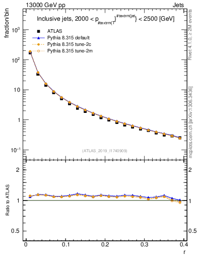 Plot of rho in 13000 GeV pp collisions