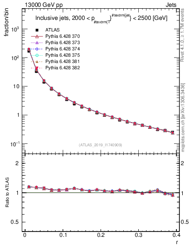 Plot of rho in 13000 GeV pp collisions