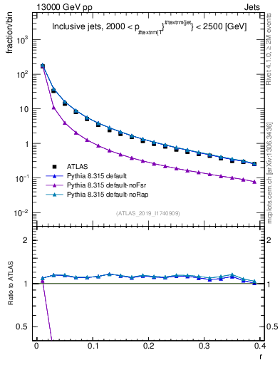 Plot of rho in 13000 GeV pp collisions