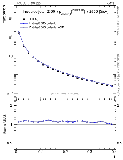 Plot of rho in 13000 GeV pp collisions