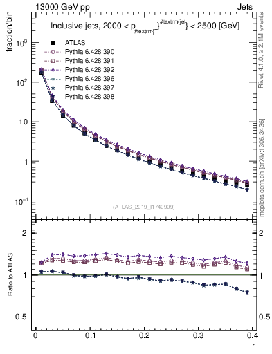 Plot of rho in 13000 GeV pp collisions