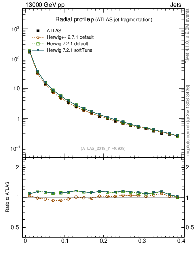 Plot of rho in 13000 GeV pp collisions