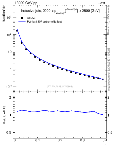 Plot of rho in 13000 GeV pp collisions