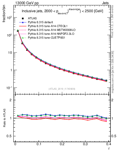 Plot of rho in 13000 GeV pp collisions