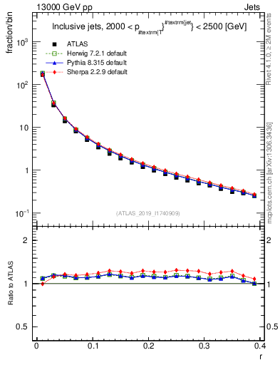Plot of rho in 13000 GeV pp collisions