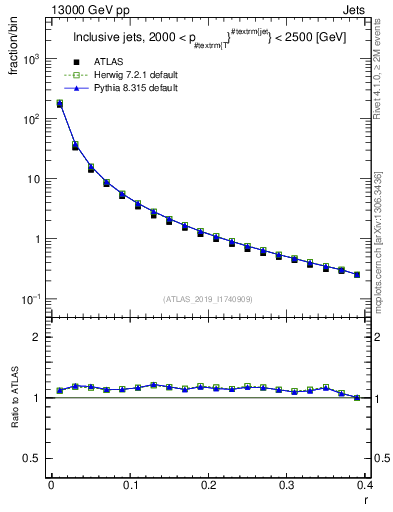 Plot of rho in 13000 GeV pp collisions