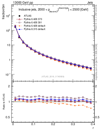 Plot of rho in 13000 GeV pp collisions
