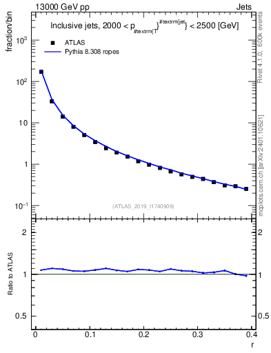 Plot of rho in 13000 GeV pp collisions