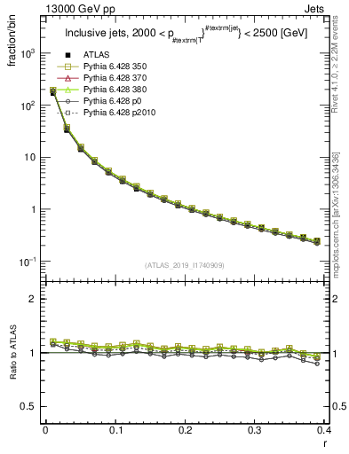 Plot of rho in 13000 GeV pp collisions