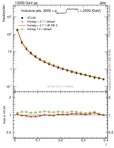 Plot of rho in 13000 GeV pp collisions