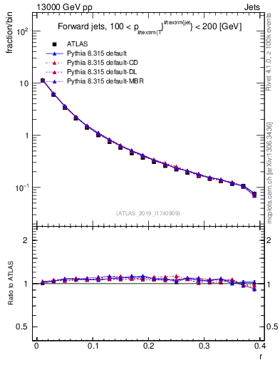 Plot of rho in 13000 GeV pp collisions