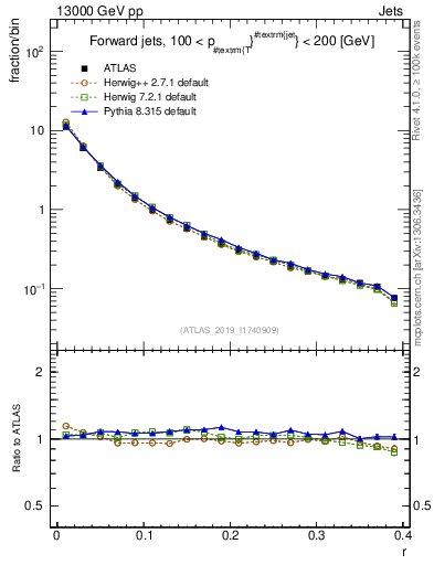 Plot of rho in 13000 GeV pp collisions