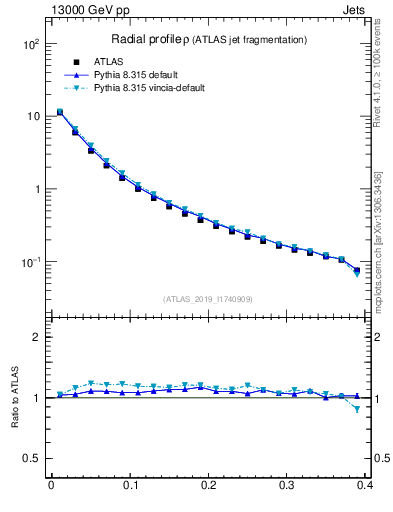 Plot of rho in 13000 GeV pp collisions